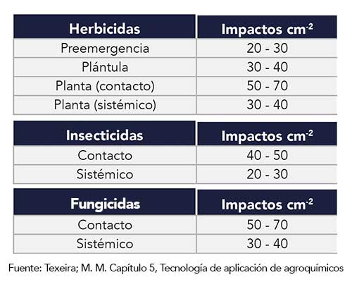 Recomendaciones de impactos